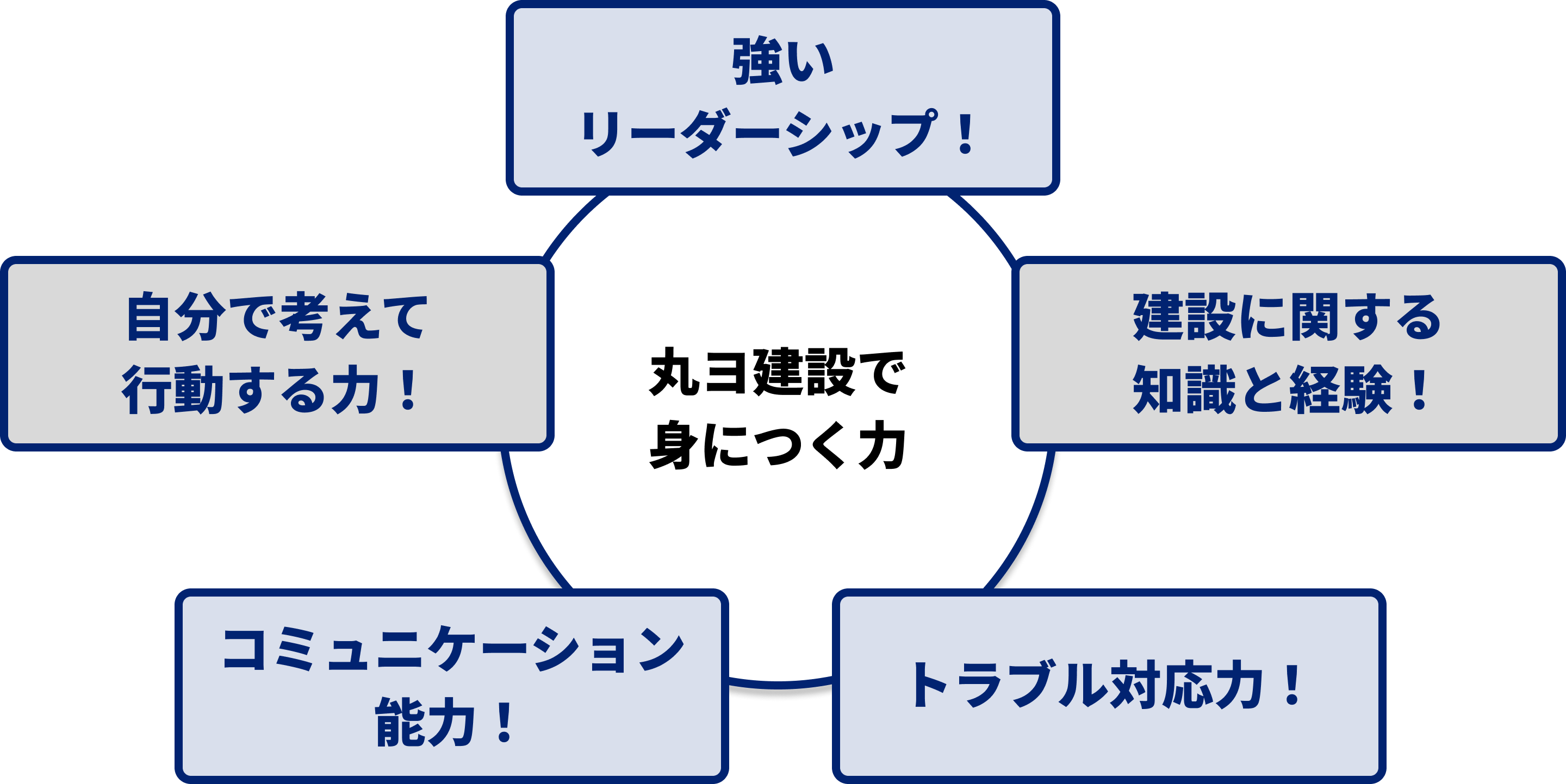 丸ヨ建設の社員研修